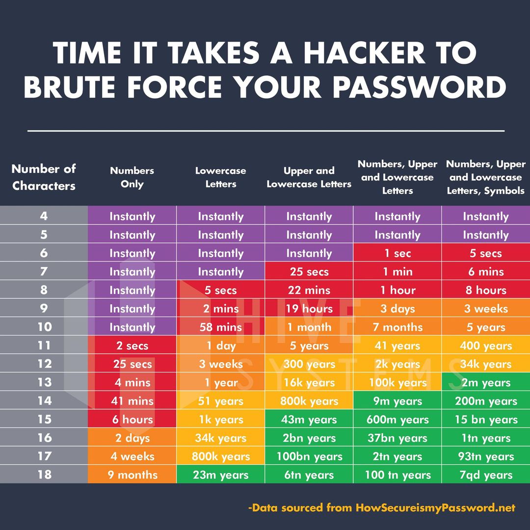 time it takes to force a password